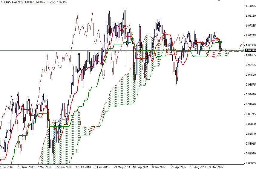 AUD/USD Haftalık Grafik - 21 Şubat 2013 AUD/USD Haftalık Grafik - 21 Şubat 2013