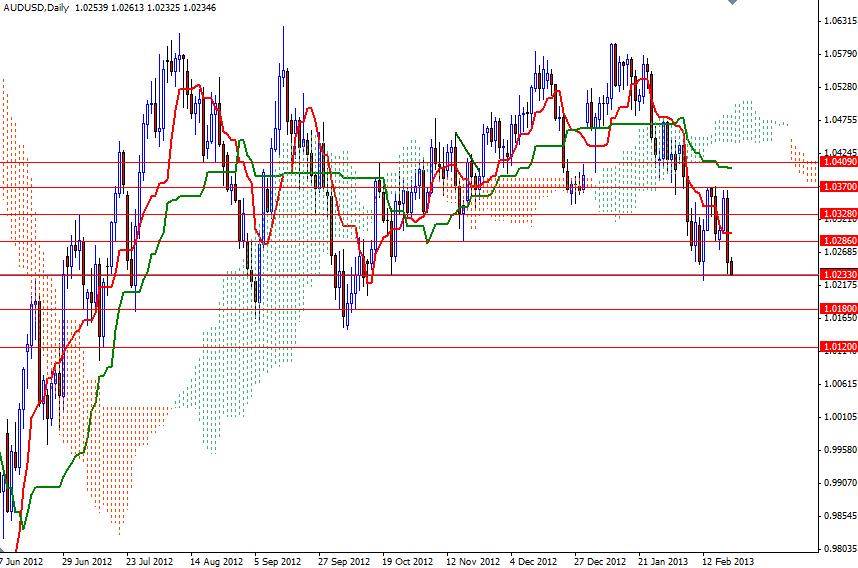 AUD/USD Günlük Grafik - 21 Şubat 2013 AUD/USD Günlük Grafik - 21 Şubat 2013