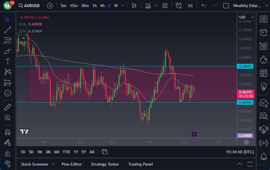 AUD/USD Forecast - Australian Dollar Choppy During Early Monday Hours