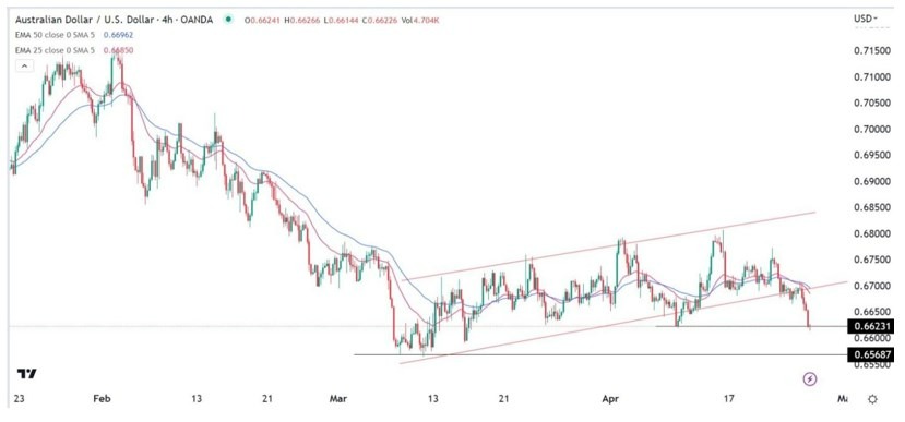Gráfico de la Señal Forex AUD/USD