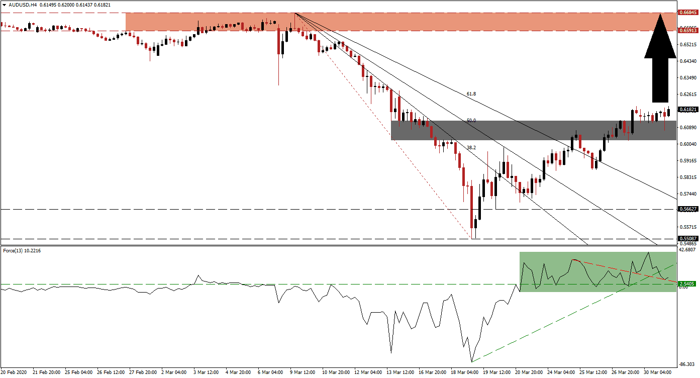 زوج الدولار الأسترالي/الدولار الأمريكي