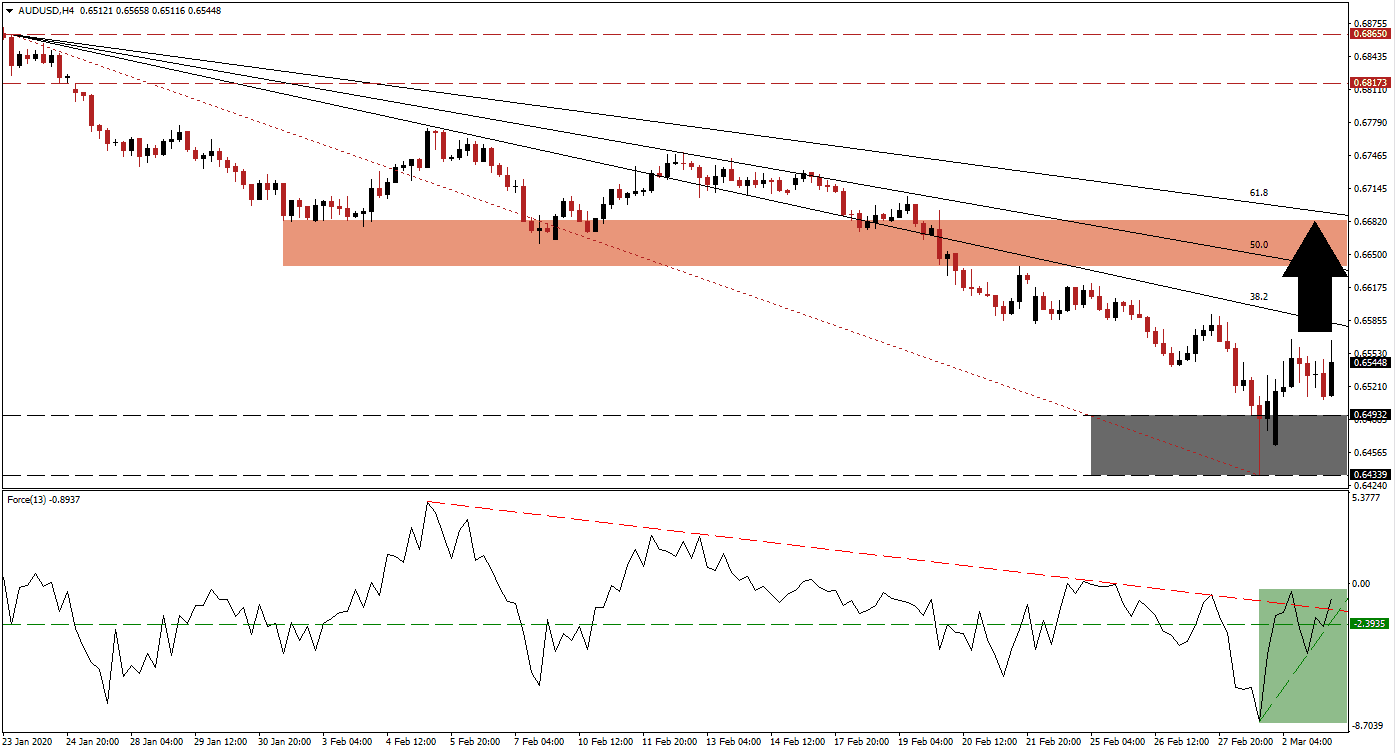 Señal Forex del par AUD/USD