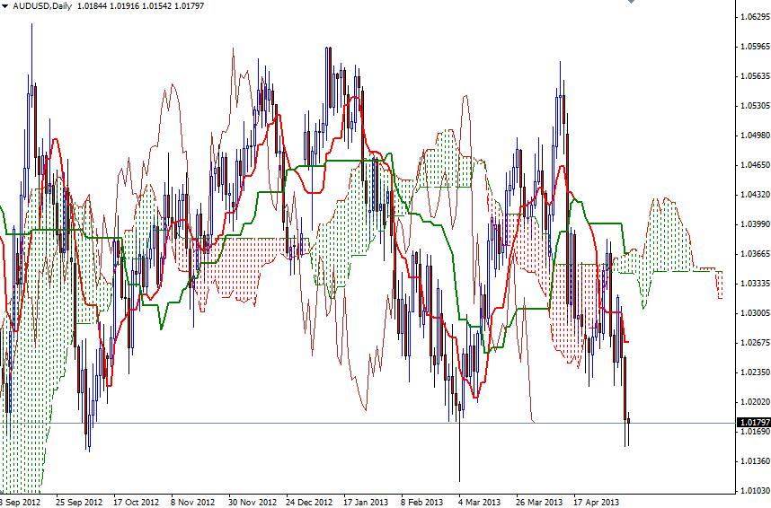 AUD/USD Günlük Grafik - 8 Mayıs 2013 AUD/USD Günlük Grafik - 8 Mayıs 2013