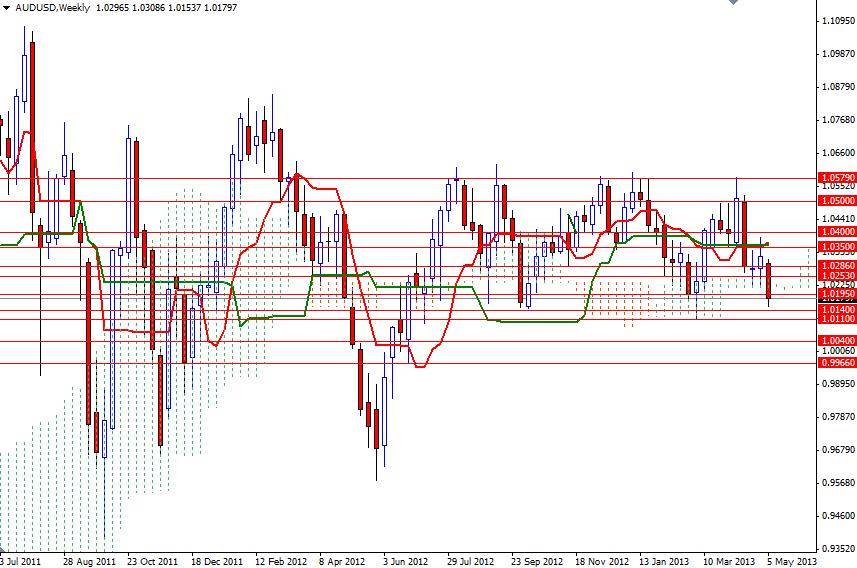 AUD/USD Haftalık Grafik - 8 Mayıs 2013 AUD/USD Haftalık Grafik - 8 Mayıs 2013