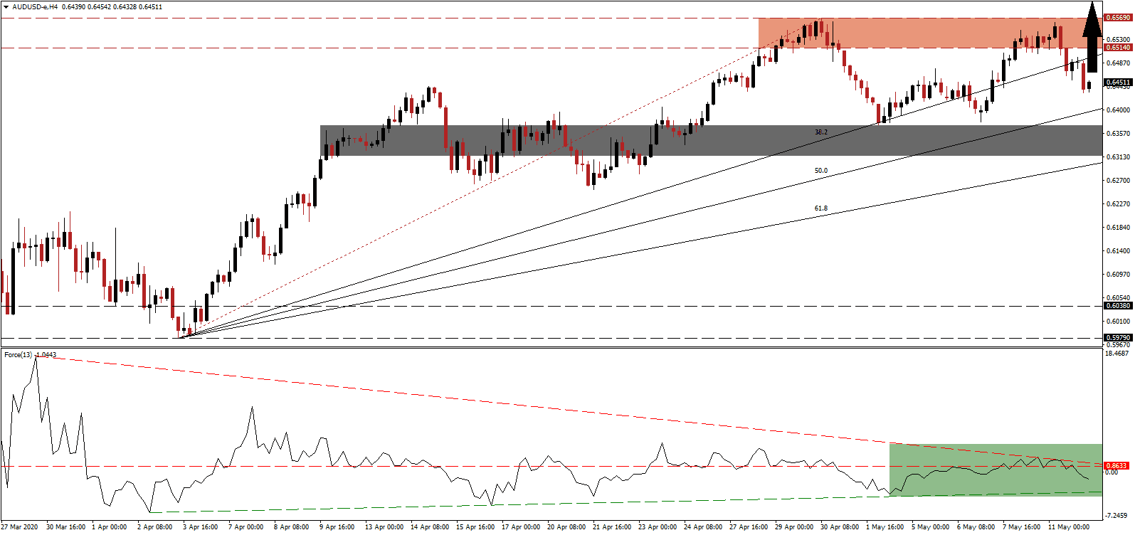 زوج الدولار الأسترالي/الدولار الأمريكي