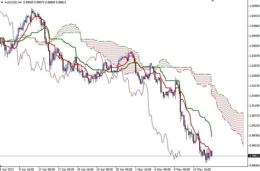 AUD/USD 4 Saatlik Grafik - 16 Mayıs 2013