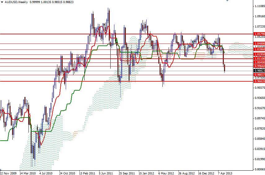 AUD/USD Haftalık Grafik - 16 Mayıs 2013