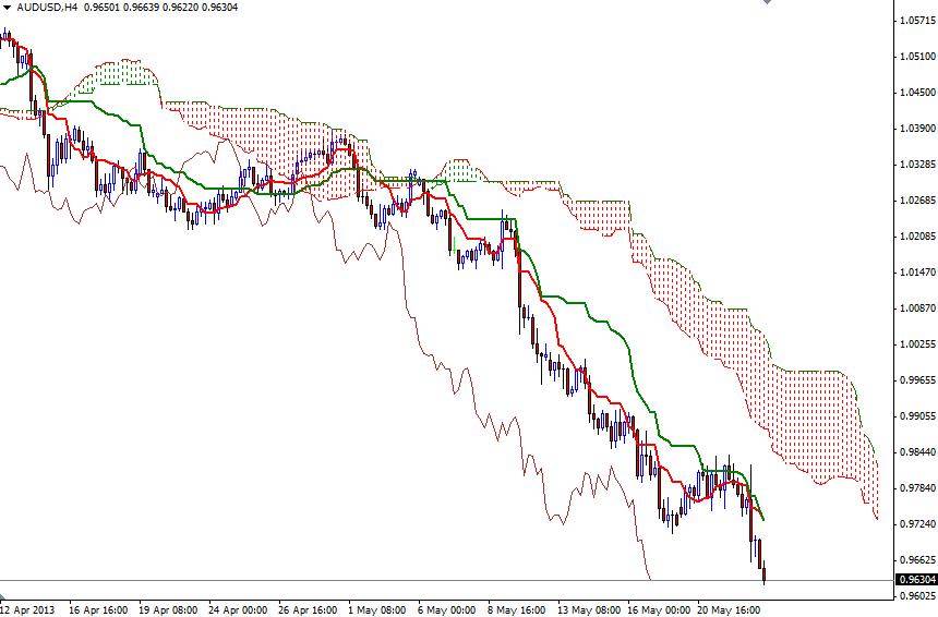 AUD/USD 4 Saatlik Grafik - 23 Mayıs 2013