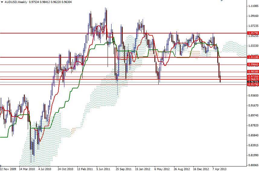 AUD/USD Haftalık Grafik - 23 Mayıs 2013