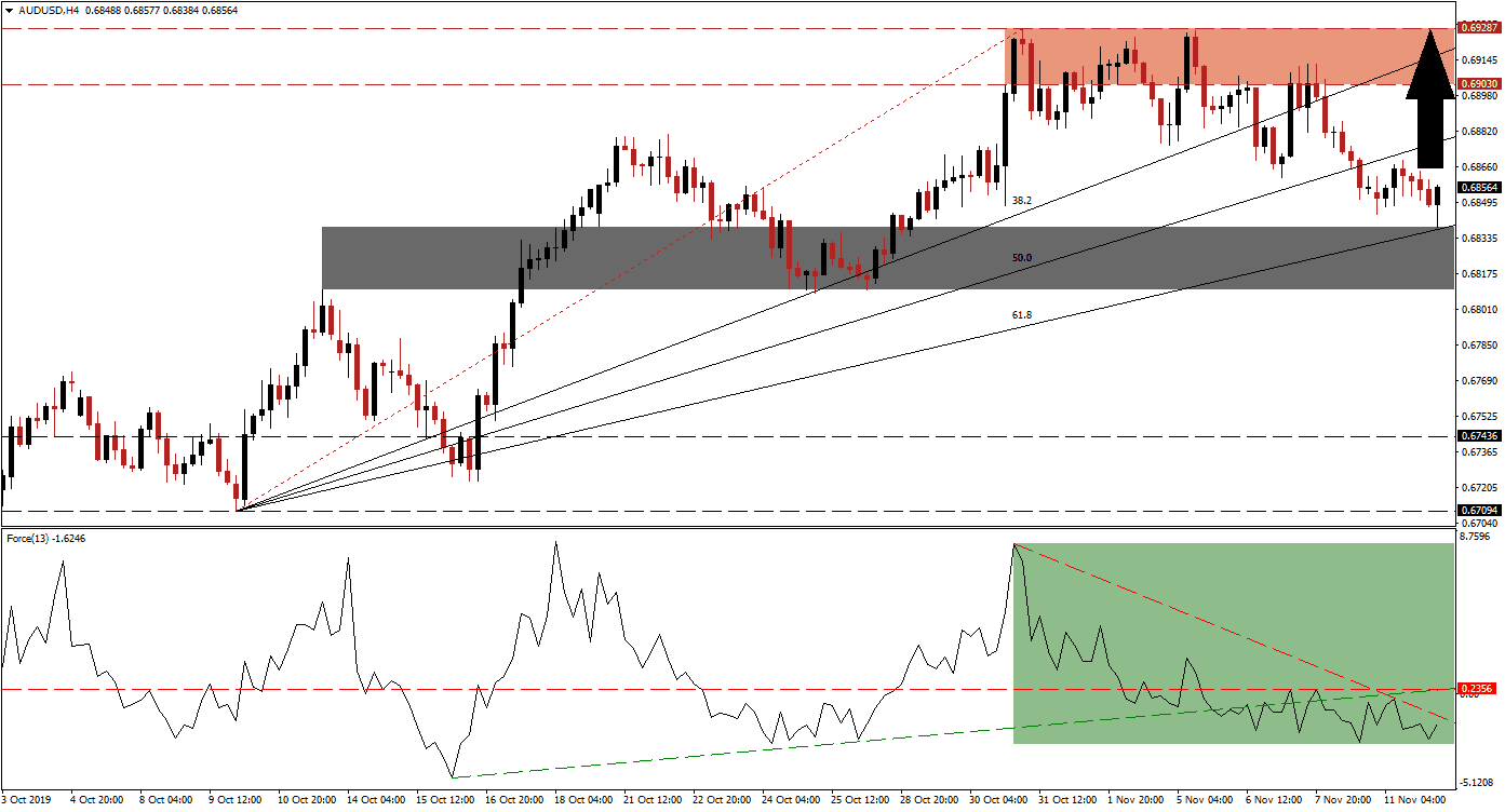 Señal Forex del AUD/USD