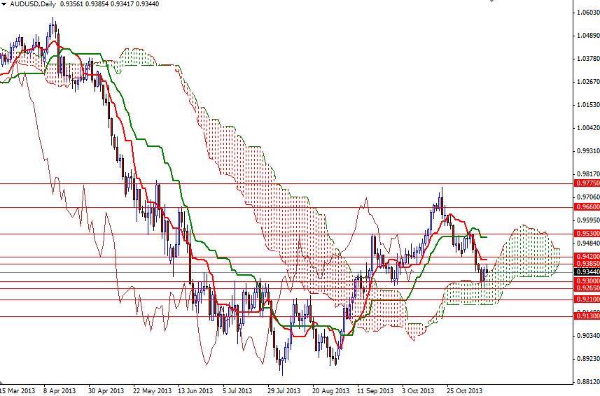 AUD USD Günlük Grafik - 14 Kasım 2013 AUD USD Günlük Grafik - 14 Kasım 2013