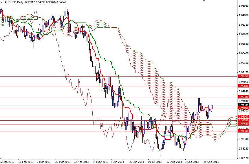AUD/USD Günlük Grafik - 4 Ekim 2013 AUD/USD Günlük Grafik - 4 Ekim 2013