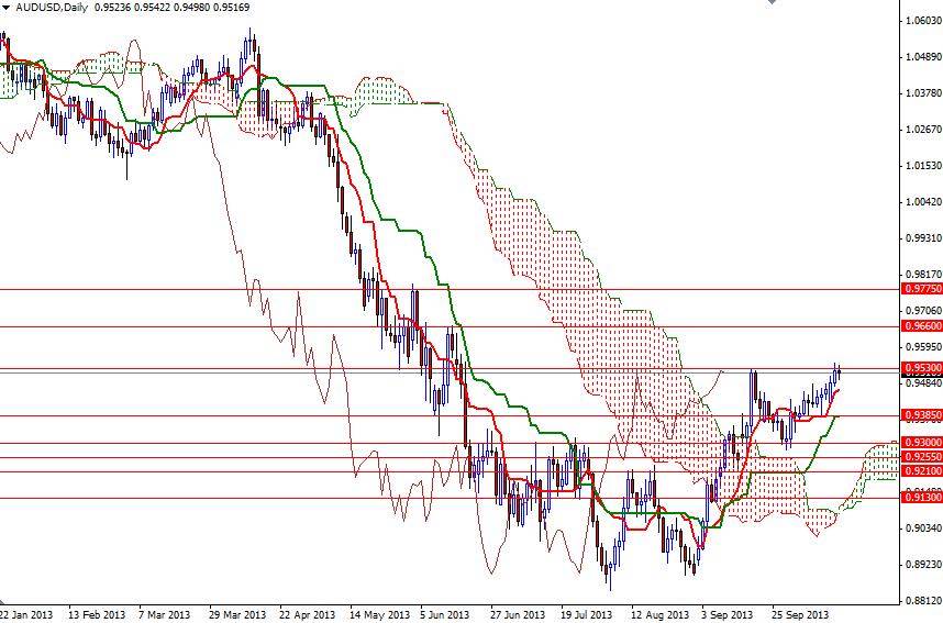 AUD/USD günlük grafik - 16 Ekim 2013 AUD/USD günlük grafik - 16 Ekim 2013