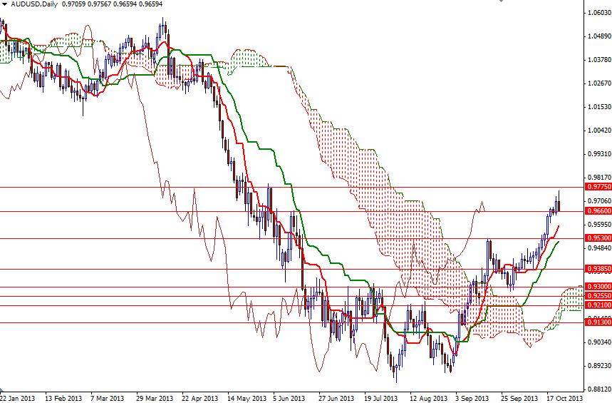 AUD/USD Günlük Grafik - 23 Ekim 2013 AUD/USD Günlük Grafik - 23 Ekim 2013