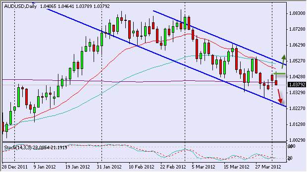 AUD/USD Daily 4/3/12 AUD/USD Daily 4/3/12