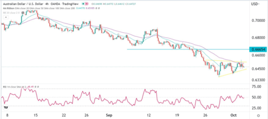 AUDUSD05102022 AUDUSD05102022