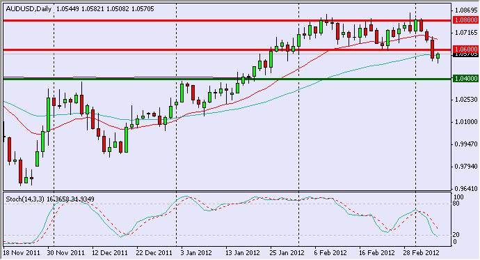 AUD/USD Daily 3/7/12 AUD/USD Daily 3/7/12