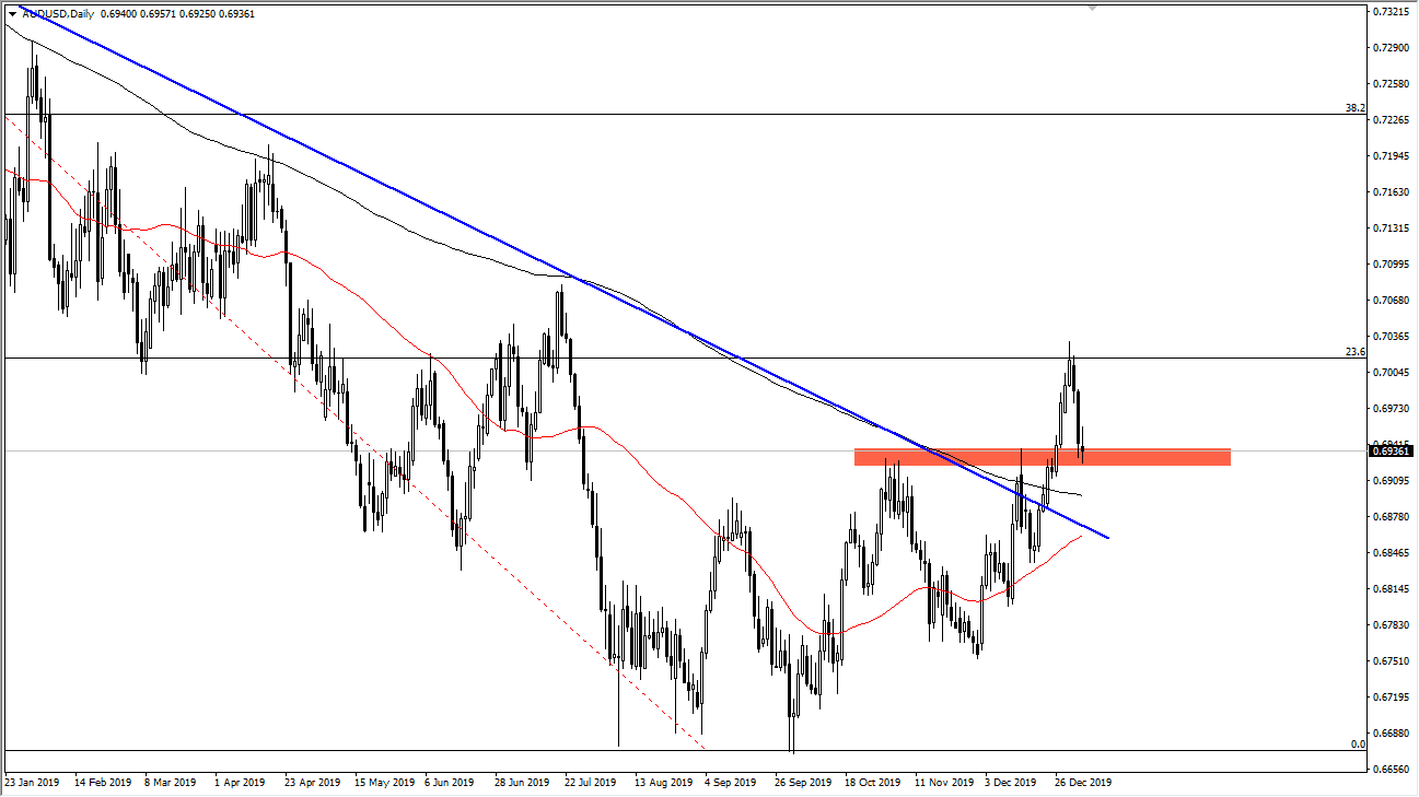 الرسم البياني اليومي لزوج الدولار الأسترالي/الدولار الأمريكي