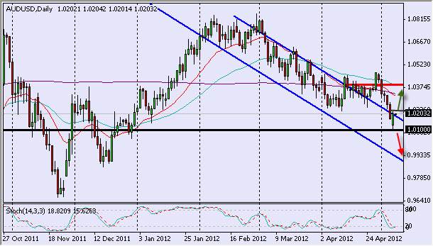 AUDUSD Daily 5812 AUDUSD Daily 5812