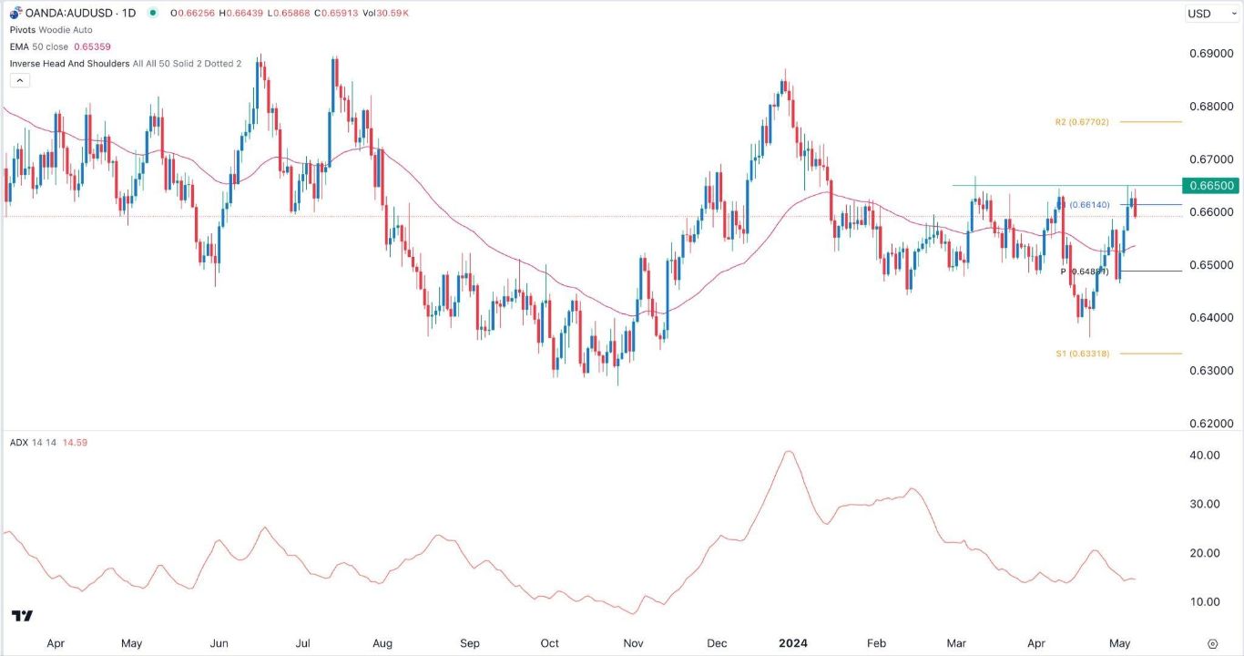الرسم البياني اليومي لزوج الدولار الأسترالي/الدولار الأمريكي