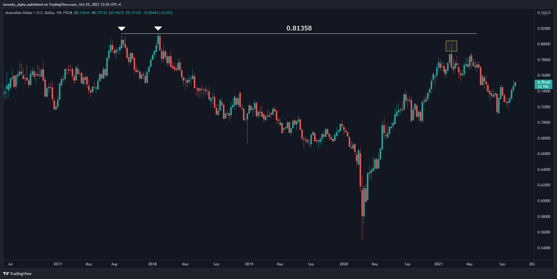 AUD/USD Weekly Chart AUD/USD Weekly Chart