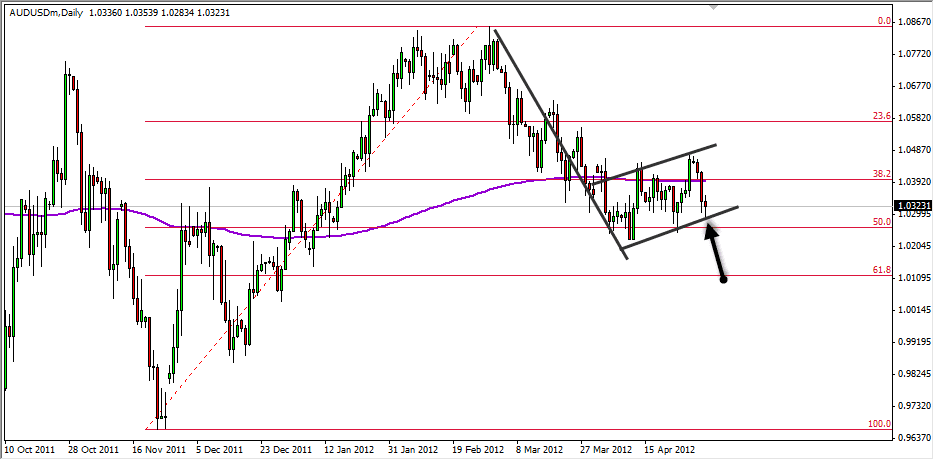 AUDUSD Daily 5312