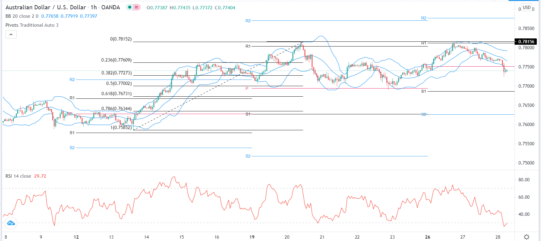 الرسم البياني اليومي لزوج الدولار الأسترالي/الدولار الأمريكي الرسم البياني اليومي لزوج الدولار الأسترالي/الدولار الأمريكي
