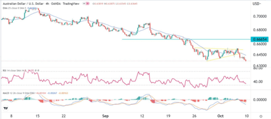 Señal Forex del AUD/USD