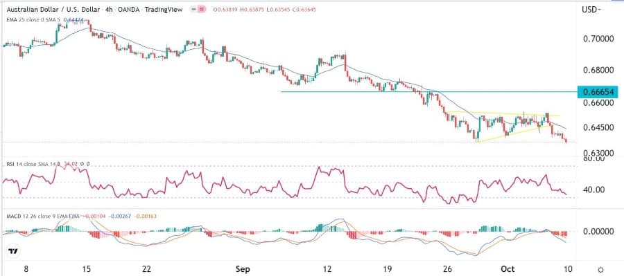 الرسم البياني اليومي لزوج الدولار الأسترالي/الدولار الأمريكي