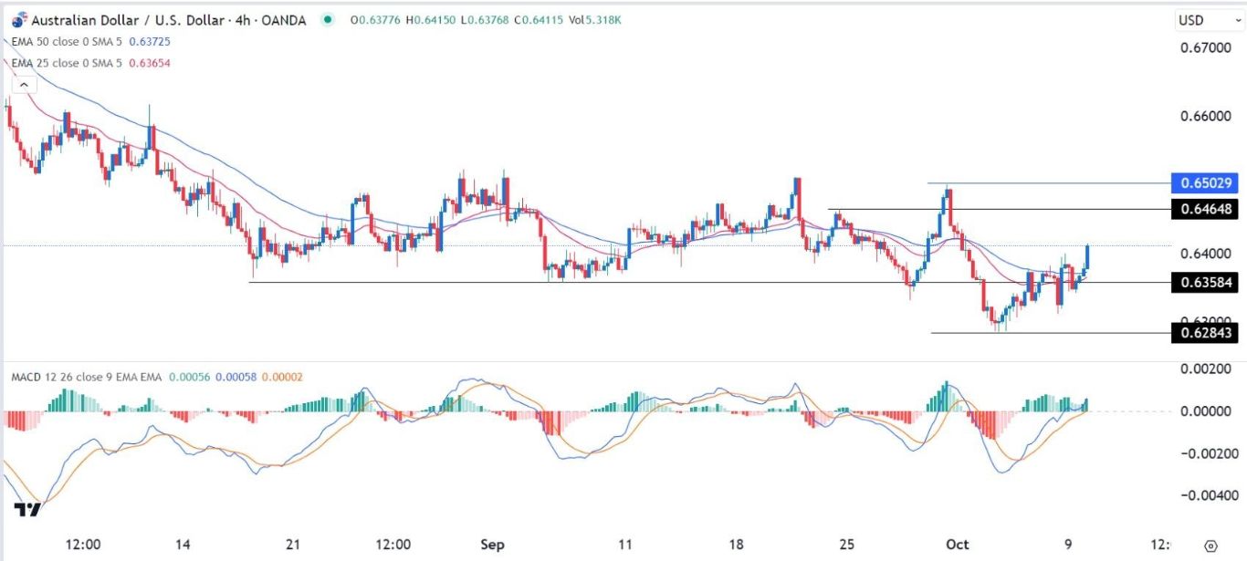 الرسم البياني اليومي لزوج الدولار الأسترالي/الدولار الأمريكي