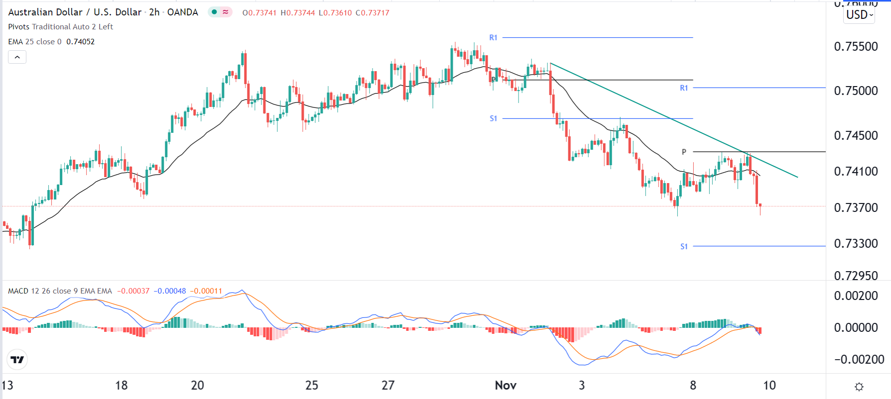 الرسم البياني اليومي لزوج الدولار الأسترالي/الدولار الأمريكي الرسم البياني اليومي لزوج الدولار الأسترالي/الدولار الأمريكي