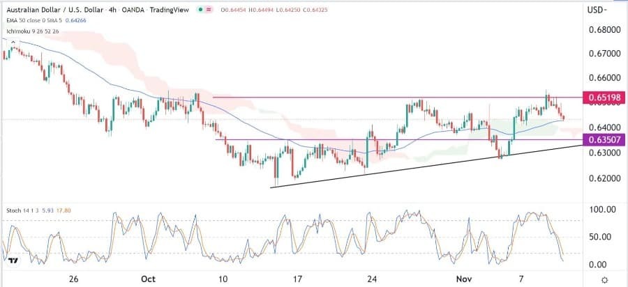 الرسم البياني اليومي لزوج الدولار الأسترالي/الدولار الأمريكي