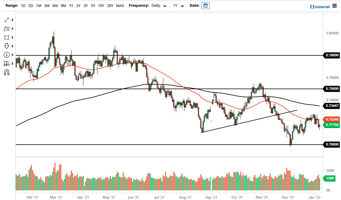 الرسم البياني اليومي لزوج الدولار الأسترالي/الدولار الأمريكي