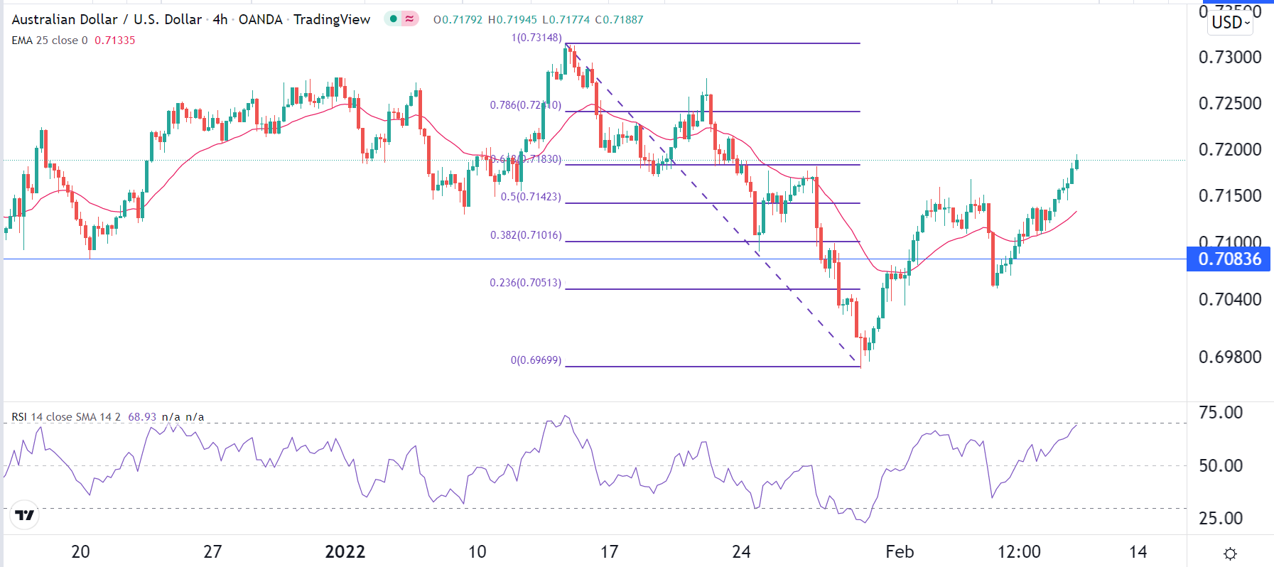 الرسم البياني اليومي لزوج الدولار الأسترالي/الدولار الأمريكي الرسم البياني اليومي لزوج الدولار الأسترالي/الدولار الأمريكي