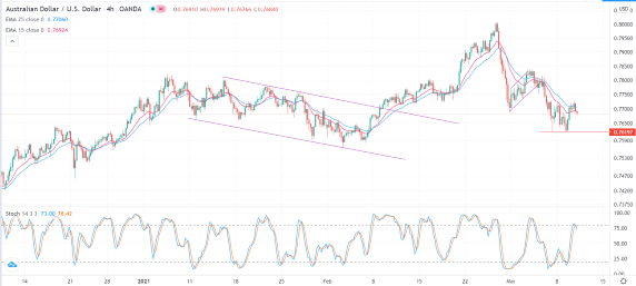 الرسم البياني اليومي لزوج الدولار الأسترالي/الدولار الأمريكي الرسم البياني اليومي لزوج الدولار الأسترالي/الدولار الأمريكي