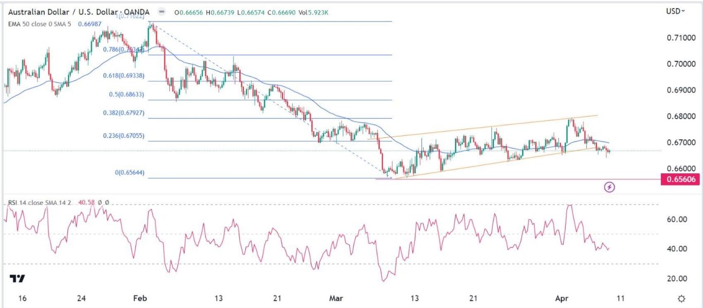 الرسم البياني اليومي لزوج الدولار الأسترالي/الدولار الأمريكي