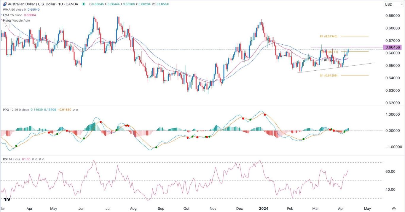 الرسم البياني اليومي لزوج الدولار الأسترالي/الدولار الأمريكي