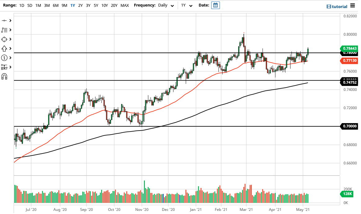 الرسم البياني اليومي لزوج الدولار الأسترالي/الدولار الأمريكي الرسم البياني اليومي لزوج الدولار الأسترالي/الدولار الأمريكي