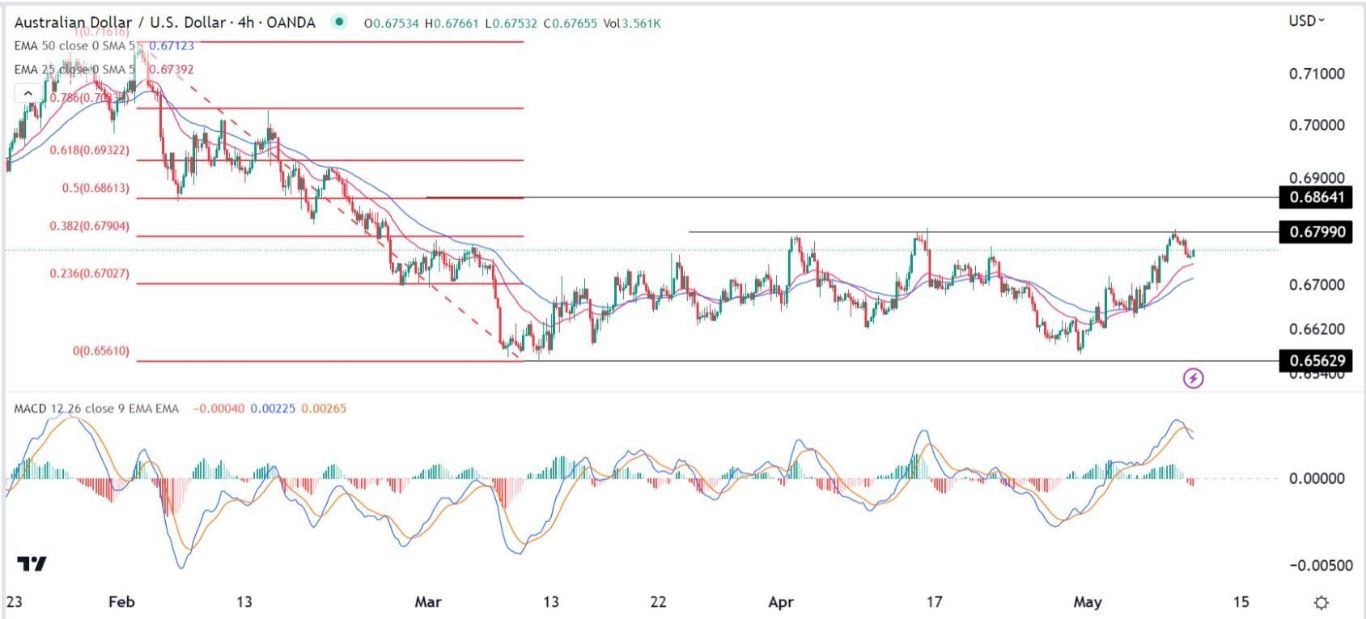 الرسم البياني اليومي لزوج الدولار الأسترالي/الدولار الأمريكي
