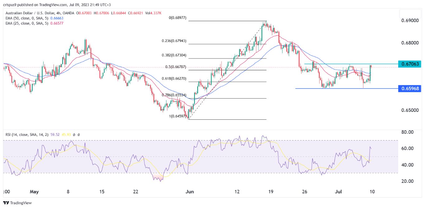 الرسم البياني اليومي لزوج الدولار الأسترالي/الدولار الأمريكي