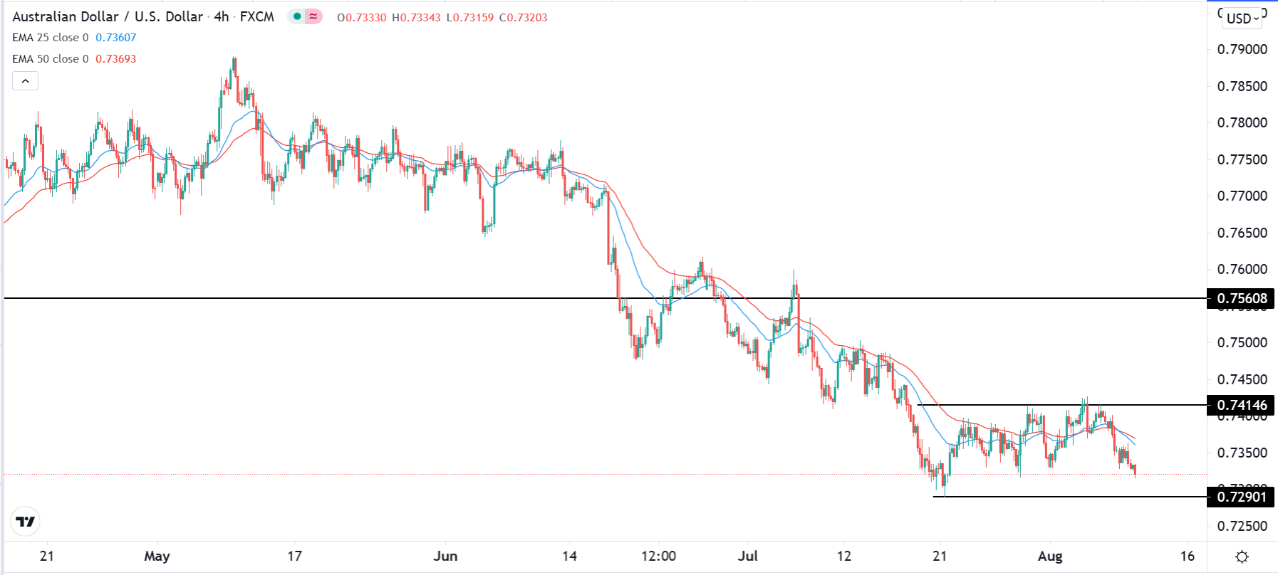 الرسم البياني اليومي لزوج الدولار الأسترالي/الدولار الأمريكي الرسم البياني اليومي لزوج الدولار الأسترالي/الدولار الأمريكي