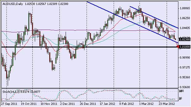 AUD/USD Daily 4/11/12 AUD/USD Daily 4/11/12