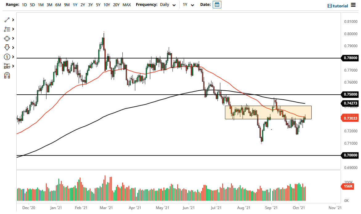 الرسم البياني اليومي لزوج الدولار الأسترالي/الدولار الأمريكي