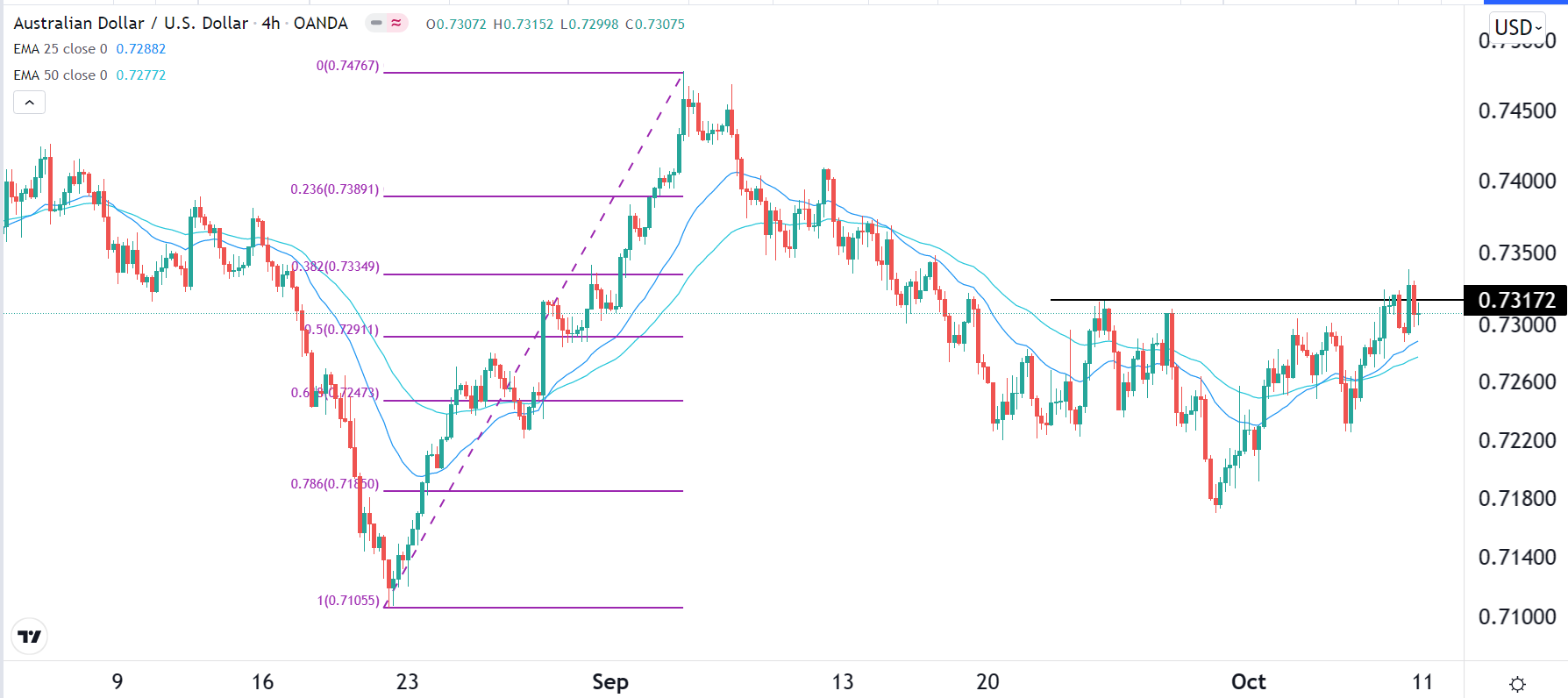 الرسم البياني اليومي لزوج الدولار الأسترالي/الدولار الأمريكي الرسم البياني اليومي لزوج الدولار الأسترالي/الدولار الأمريكي