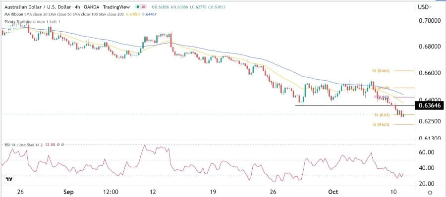 الرسم البياني اليومي لزوج الدولار الأسترالي/الدولار الأمريكي