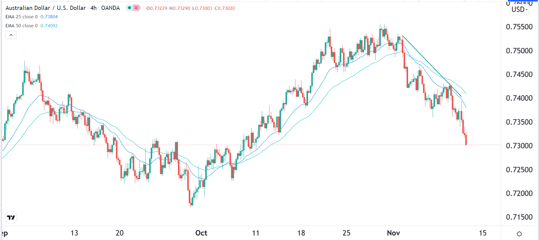 الرسم البياني اليومي لزوج الدولار الأسترالي/الدولار الأمريكي