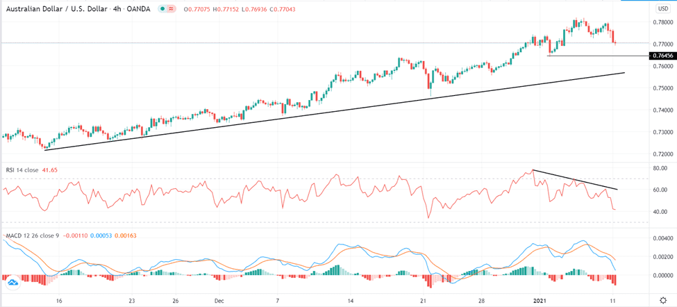 الرسم البياني اليومي للدولار الاسترالي مقابل الدولار الامريكي
