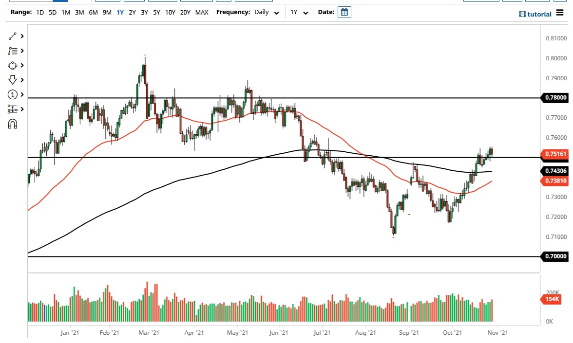 الرسم البياني اليومي لزوج الدولار الأسترالي/الدولار الأمريكي