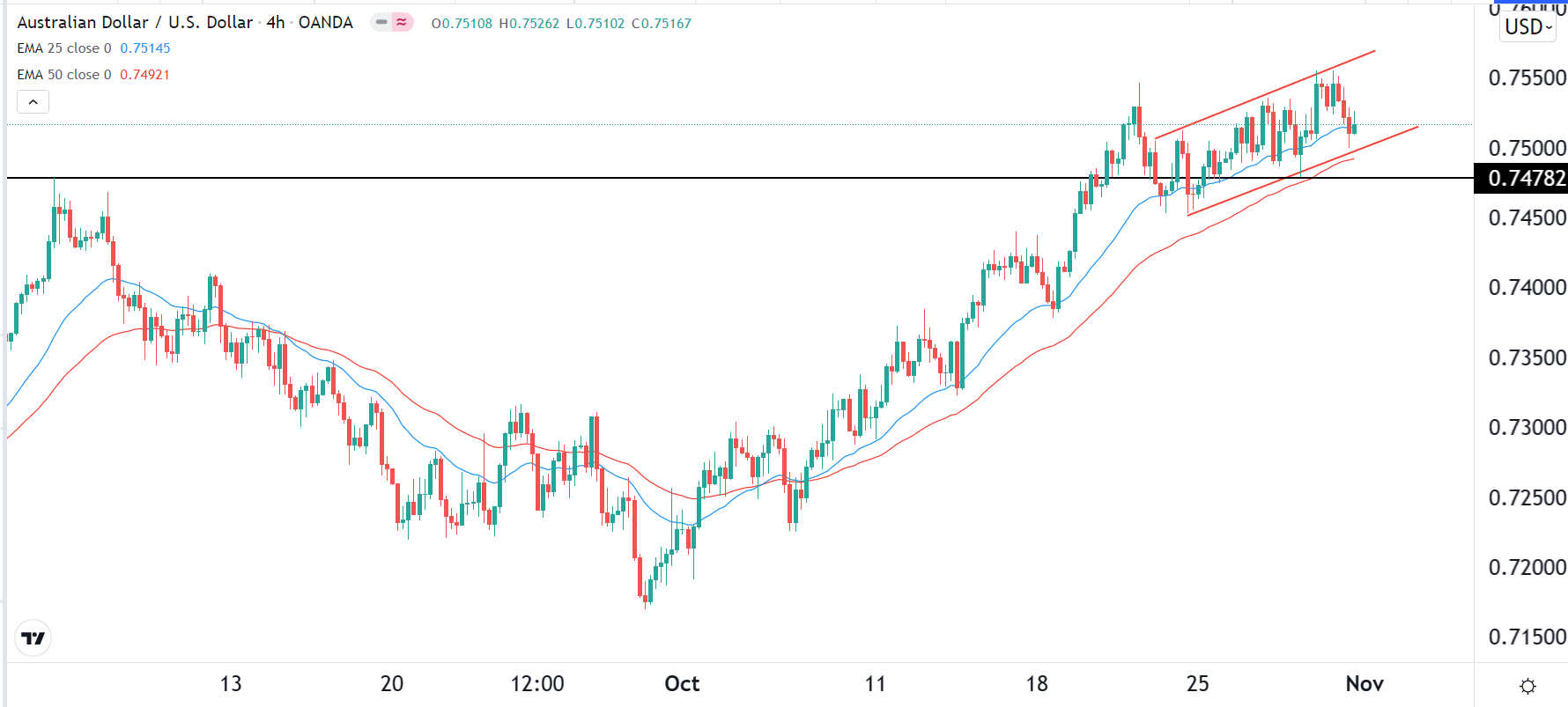 الرسم البياني اليومي لزوج الدولار الأسترالي/الدولار الأمريكي الرسم البياني اليومي لزوج الدولار الأسترالي/الدولار الأمريكي