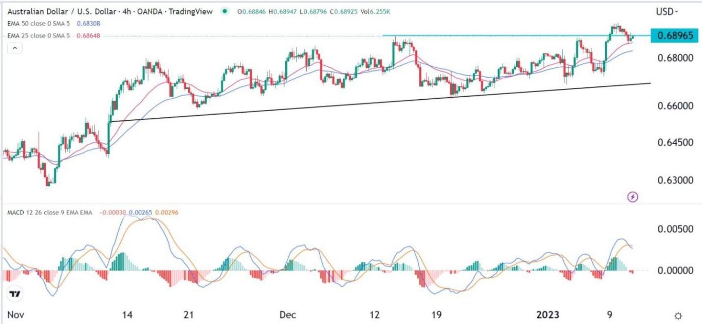 الرسم البياني اليومي لزوج الدولار الأسترالي/الدولار الأمريكي